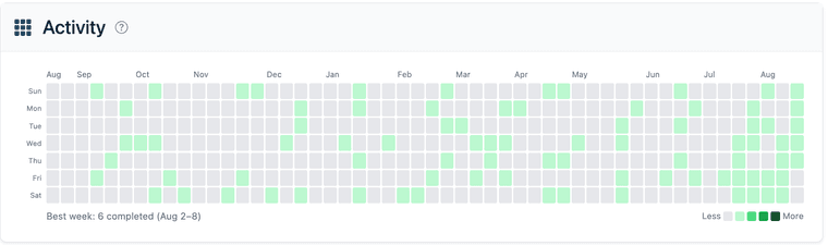 Activity Heatmap, expanded, a full year of representative data with one weekday row visibly lighter than the rest and the best-week caption visible below the grid