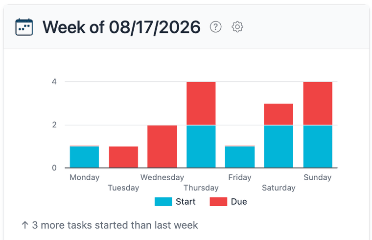 This Week panel, expanded, Start vs. Due columns visible, prior-week comparison line beneath the chart