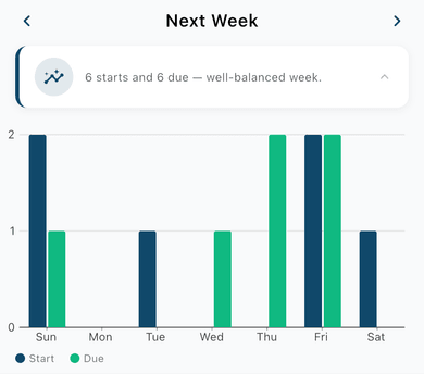 This Week card, expanded, grouped Start/Due bars, within-week comparison line beneath the chart