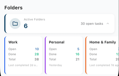 Folder Summary, expanded, horizontally scrolling cards with Open/Done/Total counts, one showing the recency warning flag