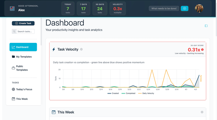 Signed in, Dashboard open — Task Velocity score visible