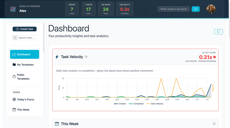 Task Velocity chart filtered by a specific folder, showing a different score than the overall